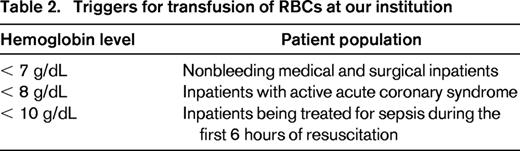 Triggers for transfusion of RBCs at our institution
