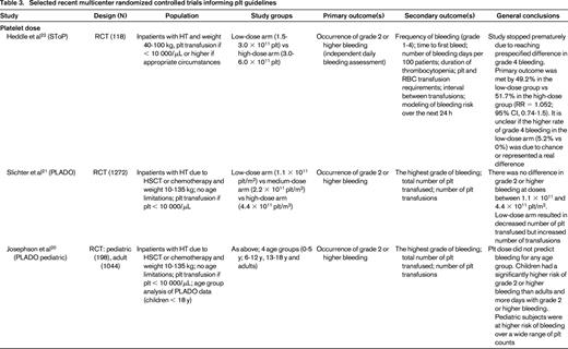 Selected recent multicenter randomized controlled trials informing plt guidelines