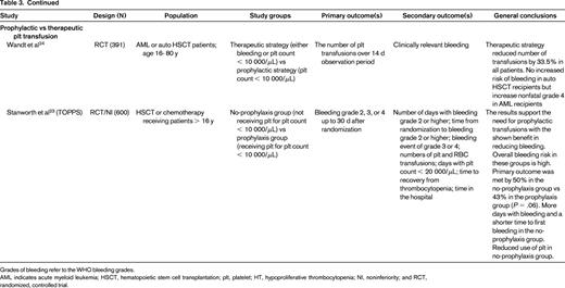 Selected recent multicenter randomized controlled trials informing plt guidelines