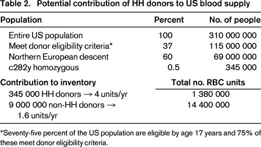 Potential contribution of HH donors to US blood supply