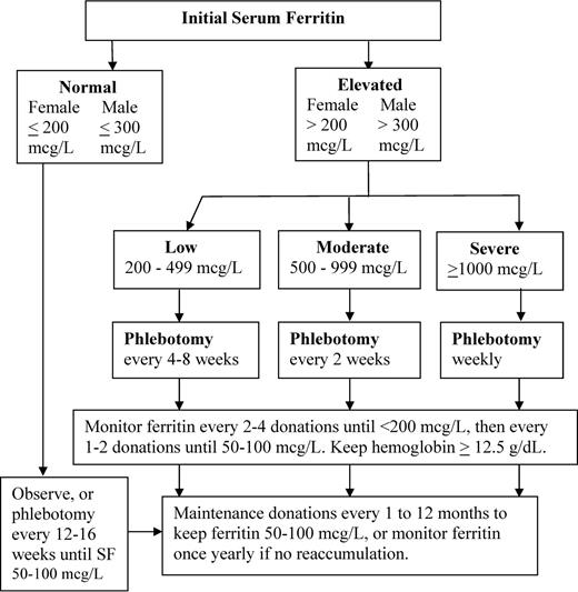 Figure 1. Algorithm for management and monitoring of phlebotomy therapy in HFE C282Y homozygous HH.