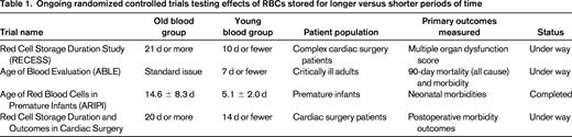 Ongoing randomized controlled trials testing effects of RBCs stored for longer versus shorter periods of time