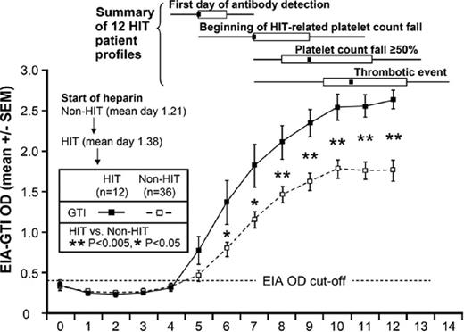 Figure 1. Evolution of the HIT immune response in relation to clinical manifestations. Twelve patients with HIT (■) and 36 control patients who were PF4/H seropositive but did not have HIT (□) were monitored after orthopedic surgery for PF4/H antibodies, thrombocytopenia, and thrombosis. The time course of PF4/H seroconversions are shown on the x-axis and OD levels are shown on the y-axis. The difference in OD between the HIT patients and the seropositive non-HIT controls was statistically significant (P < .05 by unpaired t test). Four key events for the 12 patients with HIT are shown: first day PF4/H antibody was detectable, onset of HIT-related decrease in platelet count, decrease in platelet count ≥ 50%, and thrombotic event. These events are shown as medians (small black squares within rectangles), interquartile ranges (length of open rectangles), and ranges (ends of thin black lines). Adapted with permission from Warkentin et al.14