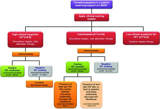 Figure 2. Diagnostic algorithm. Shown is our diagnostic approach for HIT using clinical and laboratory evaluation. *Based on Pouplard et al.44 †Based on Nellen et al.35