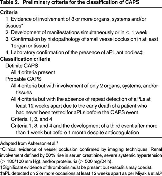 Preliminary criteria for the classification of CAPS