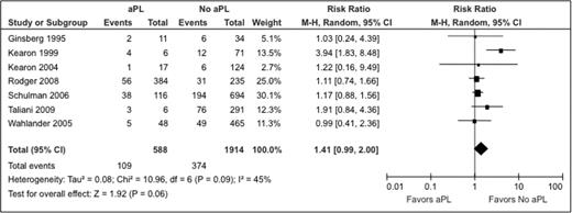 Figure 1. Relative risk for recurrent VTE in patients with an aPL compared with patients without an aPL.5