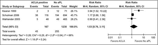 Figure 2. Relative risk for recurrent VTE in patients with an ACLA compared with patients without laboratory evidence of any aPL.5