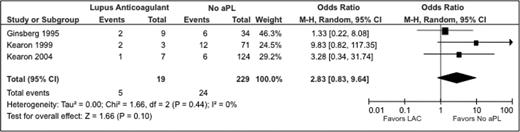 Figure 3. Relative risks for recurrent VTE in patients with an LAC compared with patients without laboratory evidence of any aPL.5