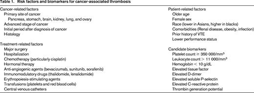 Risk factors and biomarkers for cancer-associated thrombosis