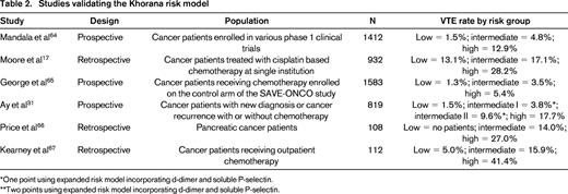 Studies validating the Khorana risk model