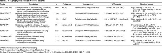 VTE prophylaxis studies in cancer patients