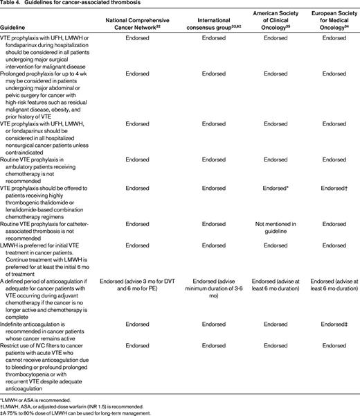 Guidelines for cancer-associated thrombosis