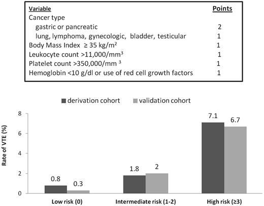 Figure 1. The Khorana Risk Score model. The Khorana Risk Score was originally derived from a development cohort of 2701 ambulatory cancer patients initiating chemotherapy and was then validated in an independent cohort of 1365 patients from a prospective registry. Rates of VTE in the derivation and validation cohorts are shown at the top.27