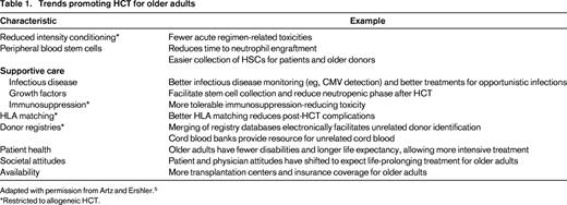 Trends promoting HCT for older adults
