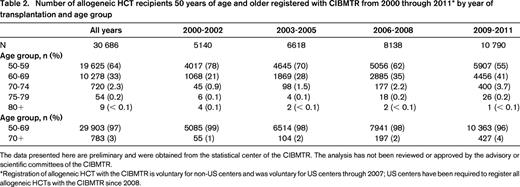 Number of allogeneic HCT recipients 50 years of age and older registered with CIBMTR from 2000 through 2011* by year of transplantation and age group