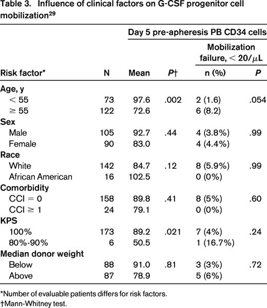Influence of clinical factors on G-CSF progenitor cell mobilization29