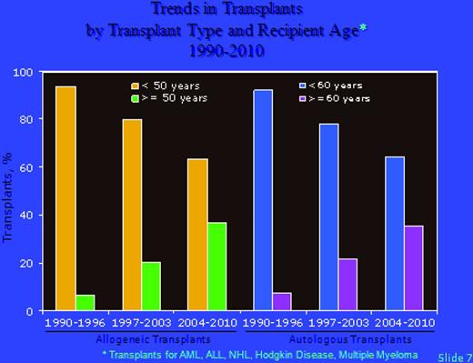Figure 1. Trends in autologous and allogeneic HCT from 1990 to 2010 showing a marked rise in transplantation for older patients.