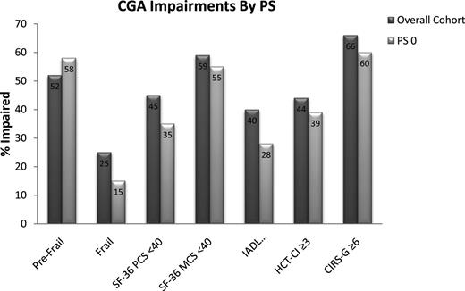 Figure 2. Proportion with a limitation by select tools from a comprehensive geriatric assessment (CGA) before allogeneic HCT for all patients and the subset with fully preserved PS (Zubrod PS of 0).25