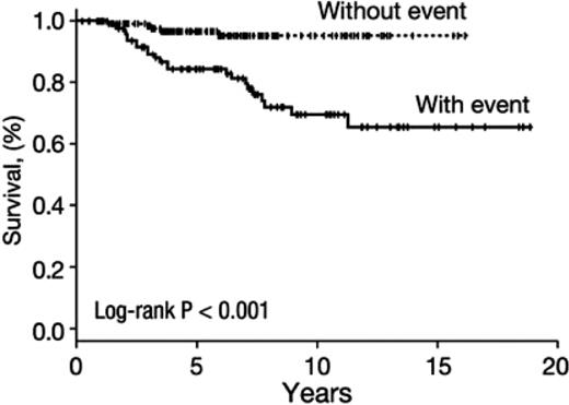 Figure 2. Survival after response to immunosuppression in severe aplastic anemia. A large cohort (N = 243) of NIH patients who responded to treatment with the standard regimen of horse ATG plus cyclosporine was analyzed. Shown are long-term outcomes including the negative impact of a complicating event. Events were defined as relapse (need for further immunosuppression after protocol treatment) and clonal evolution (myelodysplasia/acute myeloid leukemia; almost always accompanied by a new cytogenetic abnormality in the BM). Approximately half of the patients did not experience a clonal event and poor survival was largely a consequence of disease progression. Data were censored for transplantation.1