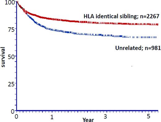 Figure 1. Acquired SAA transplantations 1999-2009: the effect of donor type and matched sibling donors versus UDs. Unpublished data from the EBMT courtesy Prof A. Bacigalupo.