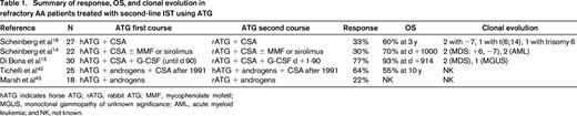 Summary of response, OS, and clonal evolution in refractory AA patients treated with second-line IST using ATG