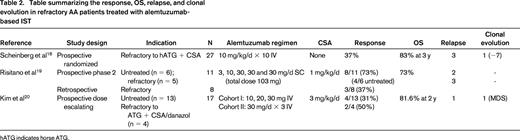 Table summarizing the response, OS, relapse, and clonal evolution in refractory AA patients treated with alemtuzumab-based IST