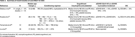 Summary of recent studies of cord HSCT for SAA