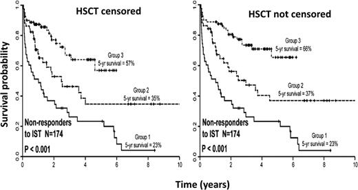 Figure 2. Improvement in survival of refractory AA patients over time. The data indicate the outcomes for 174 patients with SAA who were unresponsive to initial IST at 6 months. Three patient groups were identified, group 1 (n = 43); December 1989-October 1996; group 2 (n = 51, November 1996-October 2002); and group 3 (n = 80, November 2002-April 2008).The first column indicates survival curves censored for HSCT and the second graph is not censored for HSCT. A significantly improved 5-year OS for nonresponders to IST was seen in group 3 compared with other groups. Adapted and modified with permission from Valdez et al.38