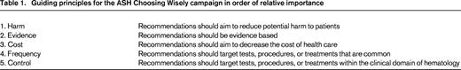 Guiding principles for the ASH Choosing Wisely® campaign in order of relative importance
