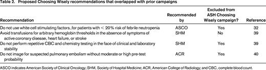 Proposed Choosing Wisely® recommendations that overlapped with prior campaigns
