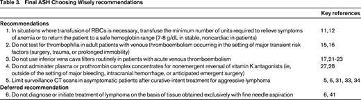 Final ASH Choosing Wisely® recommendations