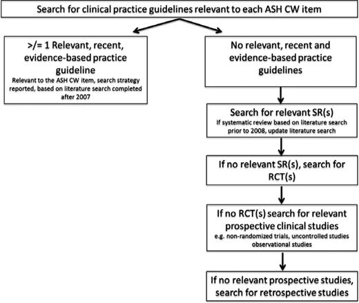 Figure 1. Hierarchical search strategy used in the systematic reviews completed to support the ASH Choosing Wisely® project. CW indicates Choosing Wisely®; SR, systematic review; and RCT, randomized controlled trial.
