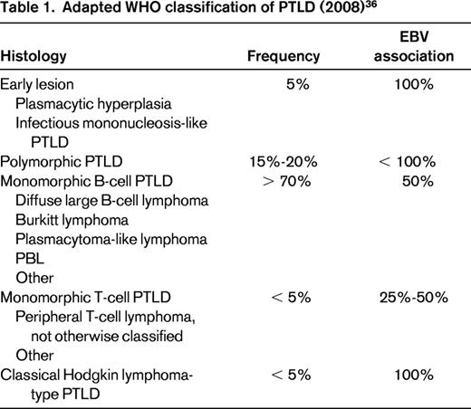 Adapted WHO classification of PTLD (2008)36