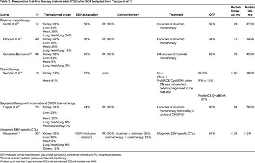 Prospective first-line therapy trials in adult PTLD after SOT (adapted from Trappe et al17)