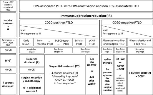 Figure 1. PTLD in adults after SOT: What to do? A treatment algorithm.