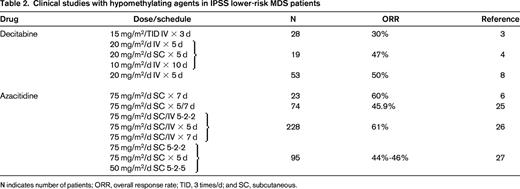 Clinical studies with hypomethylating agents in IPSS lower-risk MDS patients