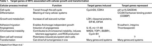 Target genes of MYC associated with cellular growth and transformation