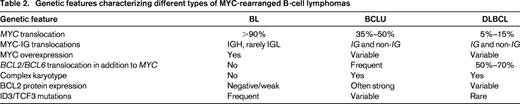 Genetic features characterizing different types of MYC-rearranged B-cell lymphomas