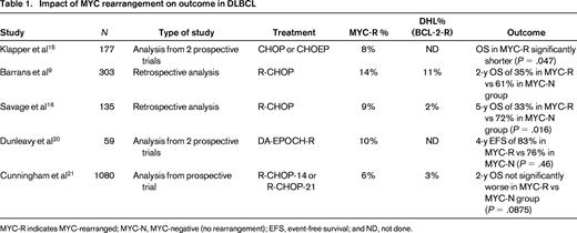 Impact of MYC rearrangement on outcome in DLBCL