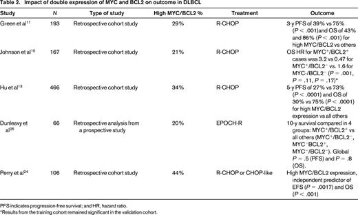 Impact of double expression of MYC and BCL2 on outcome in DLBCL