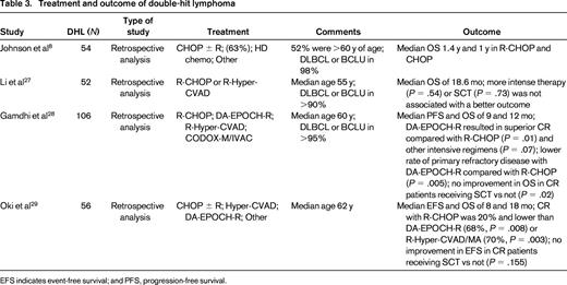 Treatment and outcome of double-hit lymphoma
