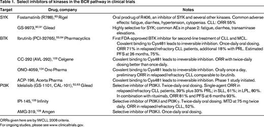 Select inhibitors of kinases in the BCR pathway in clinical trials