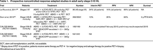 Prospective noncontrolled response-adapted studies in adult early-stage (I-II) HL