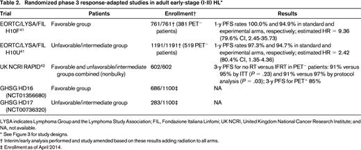Randomized phase 3 response-adapted studies in adult early-stage (I-II) HL*