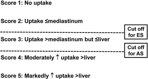 Figure 1. The Deauville 5PS. Shown are the criteria for interpretation of interim FDG-PET/CT. A Deauville score >3 is the most optimal cutoff for interim PET with advanced-stage HL to increase PPV if intensification of therapy is planned, whereas a cutoff <3 is desirable for nonbulky early-stage HL to enhance NPV. ES indicates early-stage; and AS, advanced stage.