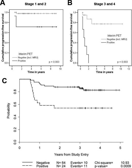 Figure 2. Prognostication of FDG-PET/CT in early-stage HL. Shown is the PFS according to the result of interim FDG-PET/CT (status-post 2-3 ABVD cycles) of 57 early-stage (A) and 28 advanced-stage (B) HL patients. Treatment was continued regardless of FDG-PET/CT result. (Reprinted with permission from Hutchings et al.39) (C) PFS for 88 patients with early-stage nonbulky HL treated on a US Cooperative group phase 2 study using AVG frontline therapy. Incl indicates including; MRU, minimal residual uptake. (Reprinted with permission from Straus et al.38)