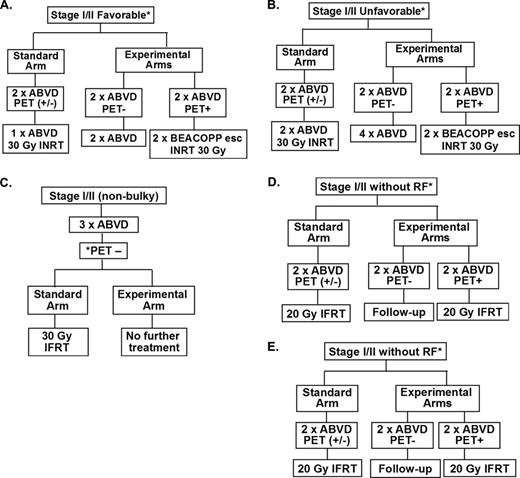 Figure 3. Clinical trial designs of recently completed and ongoing phase 3 randomized studies of response-adapted therapy for adult early-stage HL. (A) EORTC/LYSA/FIL H10F study. *None of the following present: large mediastinal mass, age ≥50 years, high ESR, or 4 or more areas. (B) EORTC/LYSA/FIL H10U study. *Any of the following present: large mediastinal mass, age ≥50 years, high ESR, and/or 4 or more areas. (C) UK-led RAPID study; all PET-3+ patients received a 4th cycle of ABVD followed by 30 Gy of IFRT. (D) GHSG HD16 favorable trial. *None of the following present: large mediastinal mass, extranodal disease, high ESR, or 3 or more areas. (E) GHSG HD17 unfavorable trial. *Any of the following present: large mediastinal mass, extranodal disease, high ESR, and/or 3 or more areas. High ESR for all of above defined as: >50mm without B symptoms or ESR <30mm with B symptoms. esc indicates escalated; ESR, erythrocyte sedimentation rate; LYSA, Lymphoma Group and the Lymphoma Study Association; FIL, Fondazione Italiana Linfomi; and pts, patients.