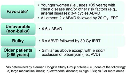 Figure 4. How I treat early-stage adult HL in 2014. Shown are the treatment strategies advocated by A.M.E. based on current clinical data. Based on available data, treatment should not be modified based on results of interim FDG-PET/CT; however, continued follow-up of ongoing studies, including results from studies examining intensification based on “positive” interim FDG-PET/CT, is needed. The treatment algorithms are separated by different early-stage subgroups: favorable, unfavorable (nonbulky), bulky, and older patients.