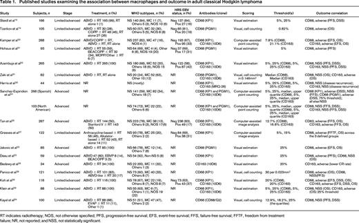 Published studies examining the association between macrophages and outcome in adult classical Hodgkin lymphoma