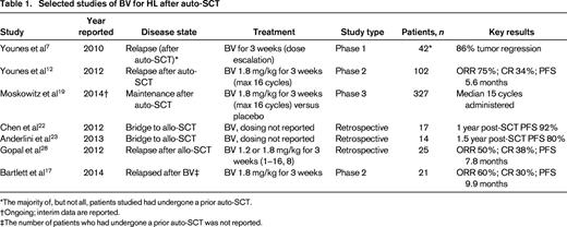 Selected studies of BV for HL after auto-SCT
